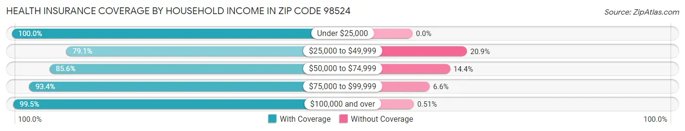 Health Insurance Coverage by Household Income in Zip Code 98524