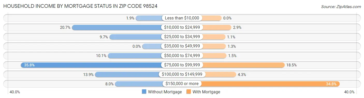 Household Income by Mortgage Status in Zip Code 98524