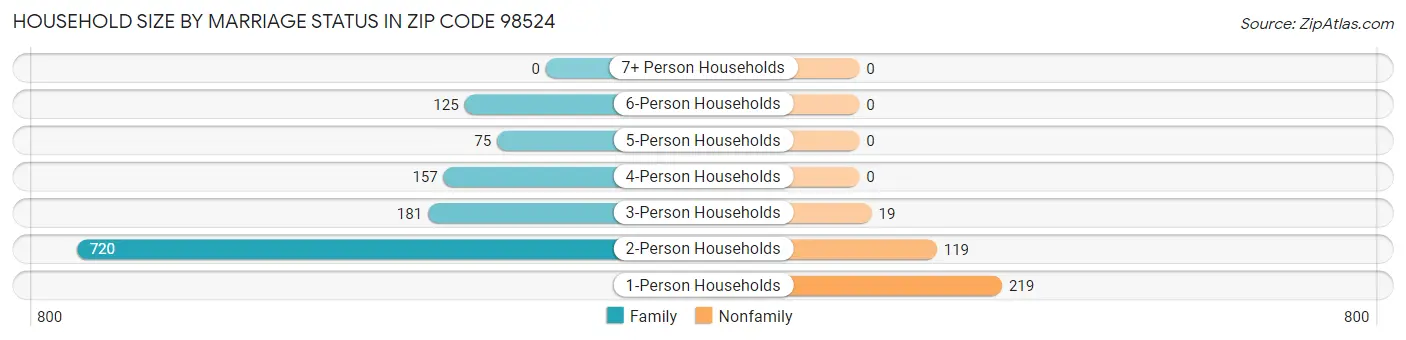 Household Size by Marriage Status in Zip Code 98524