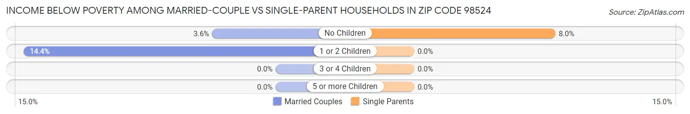 Income Below Poverty Among Married-Couple vs Single-Parent Households in Zip Code 98524