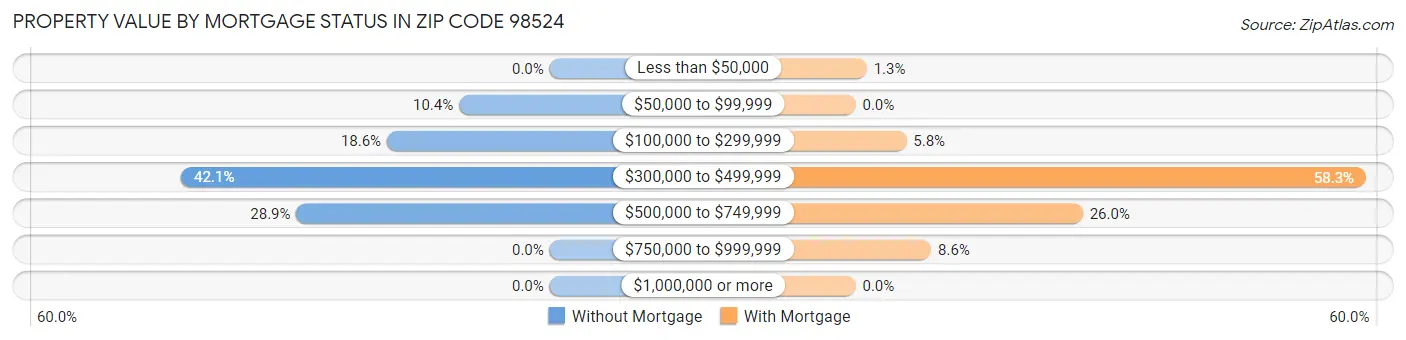 Property Value by Mortgage Status in Zip Code 98524