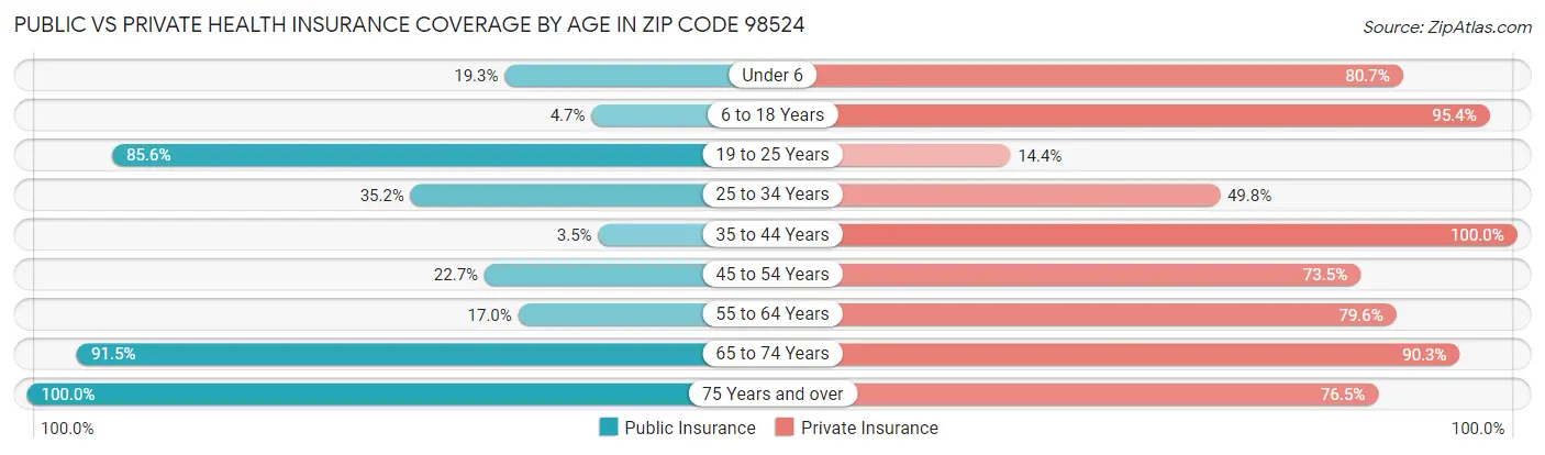 Public vs Private Health Insurance Coverage by Age in Zip Code 98524