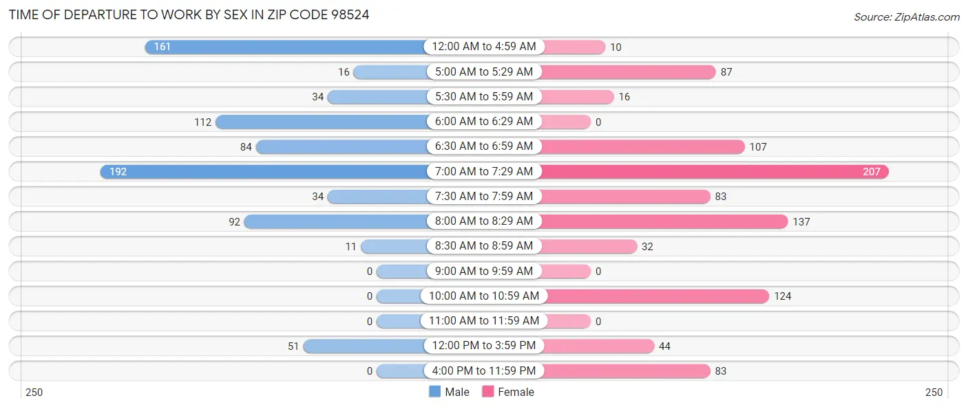 Time of Departure to Work by Sex in Zip Code 98524