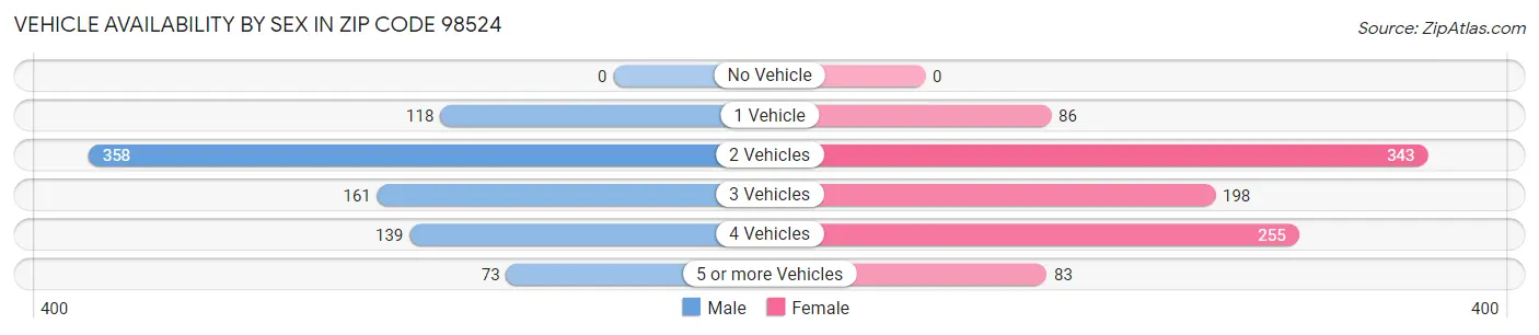 Vehicle Availability by Sex in Zip Code 98524
