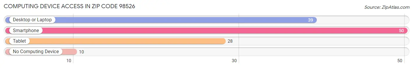 Computing Device Access in Zip Code 98526