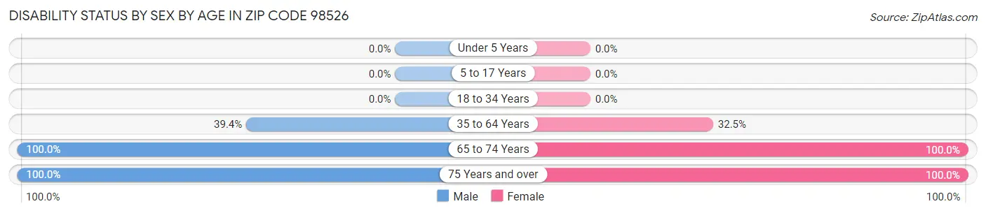 Disability Status by Sex by Age in Zip Code 98526