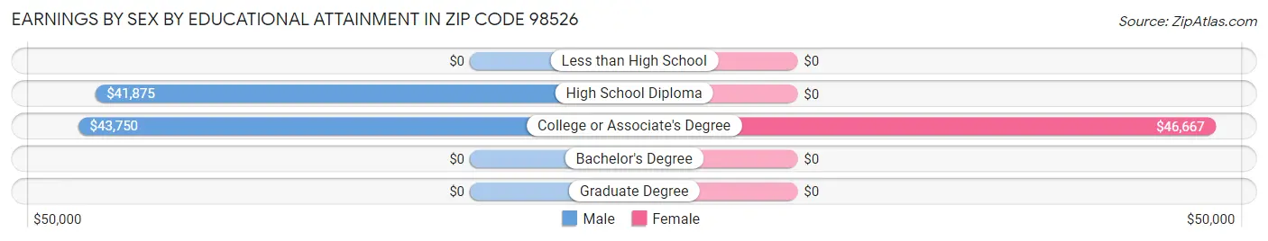 Earnings by Sex by Educational Attainment in Zip Code 98526