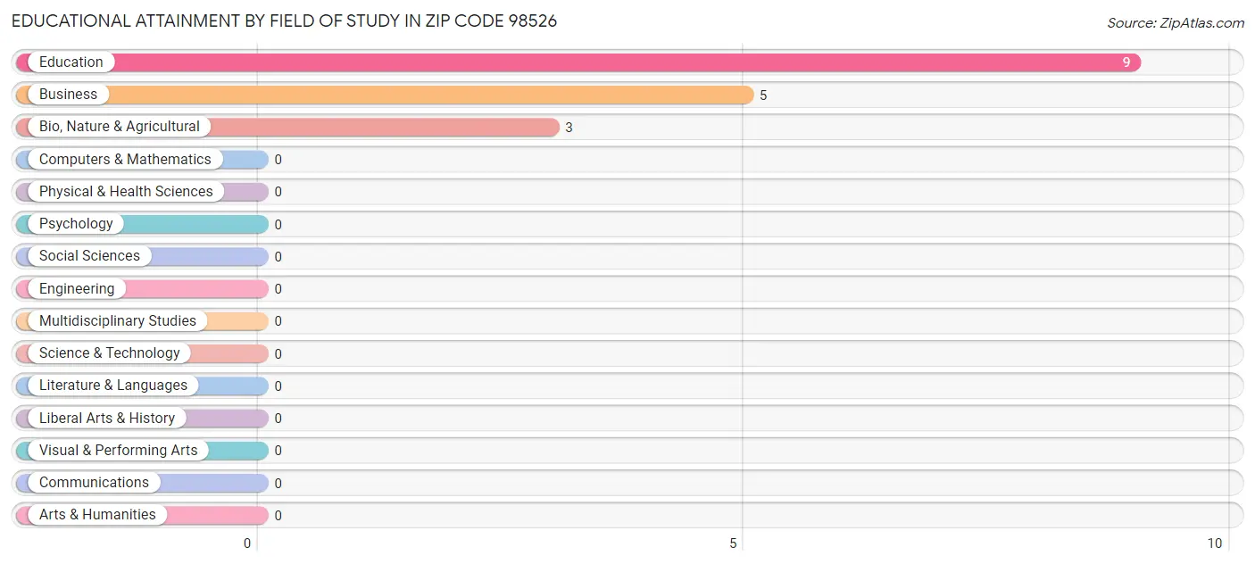 Educational Attainment by Field of Study in Zip Code 98526