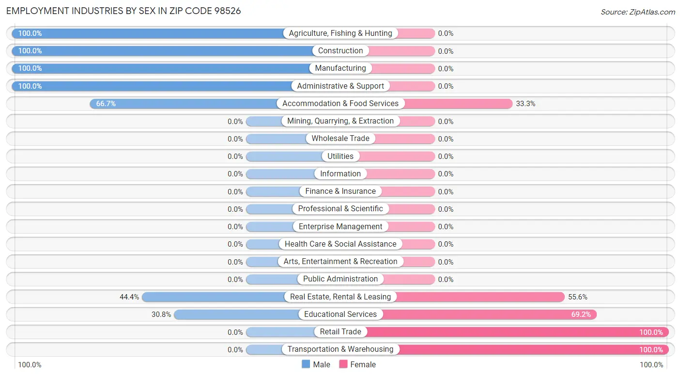 Employment Industries by Sex in Zip Code 98526