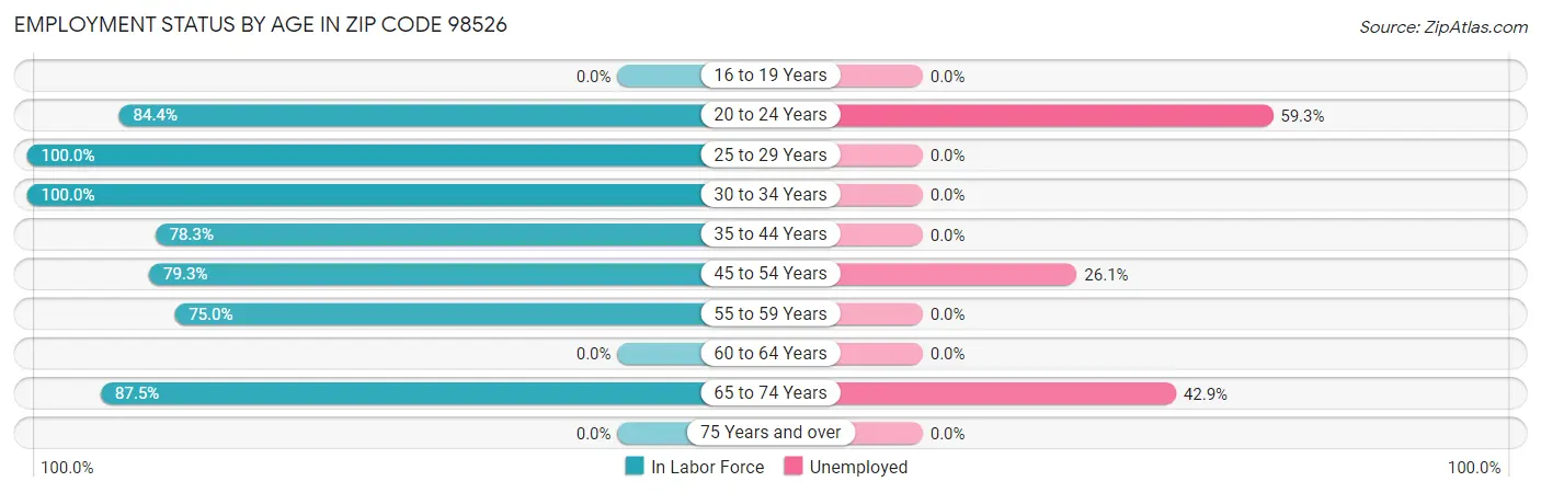 Employment Status by Age in Zip Code 98526