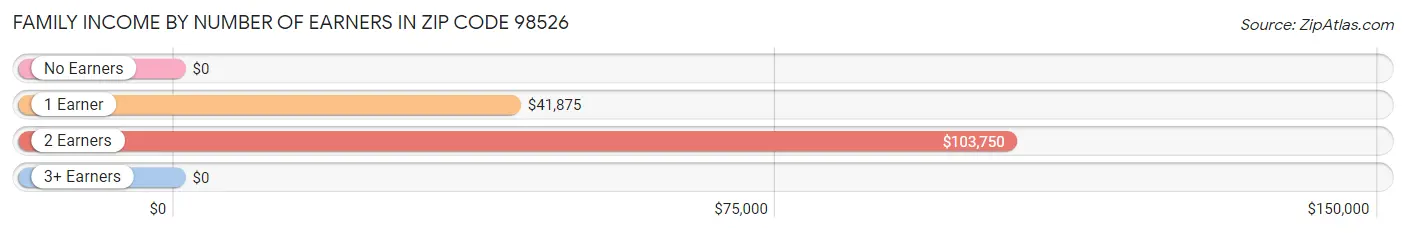 Family Income by Number of Earners in Zip Code 98526