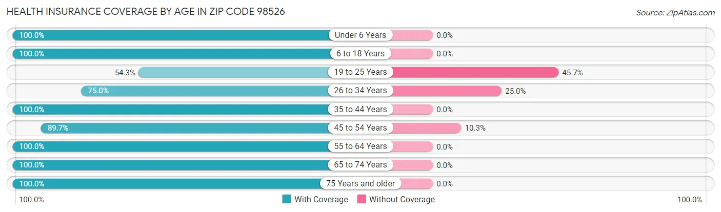Health Insurance Coverage by Age in Zip Code 98526