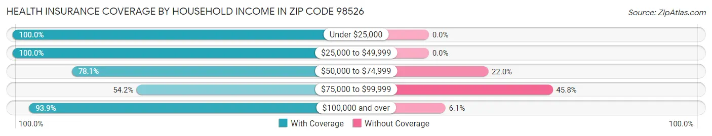 Health Insurance Coverage by Household Income in Zip Code 98526