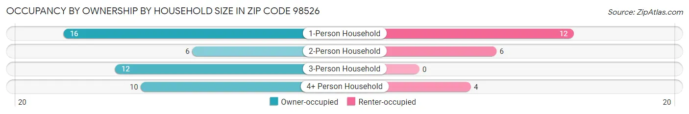 Occupancy by Ownership by Household Size in Zip Code 98526