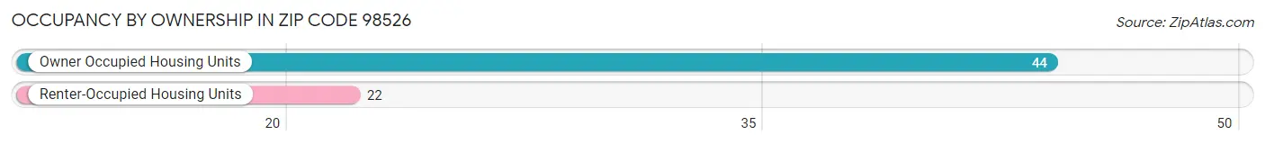 Occupancy by Ownership in Zip Code 98526