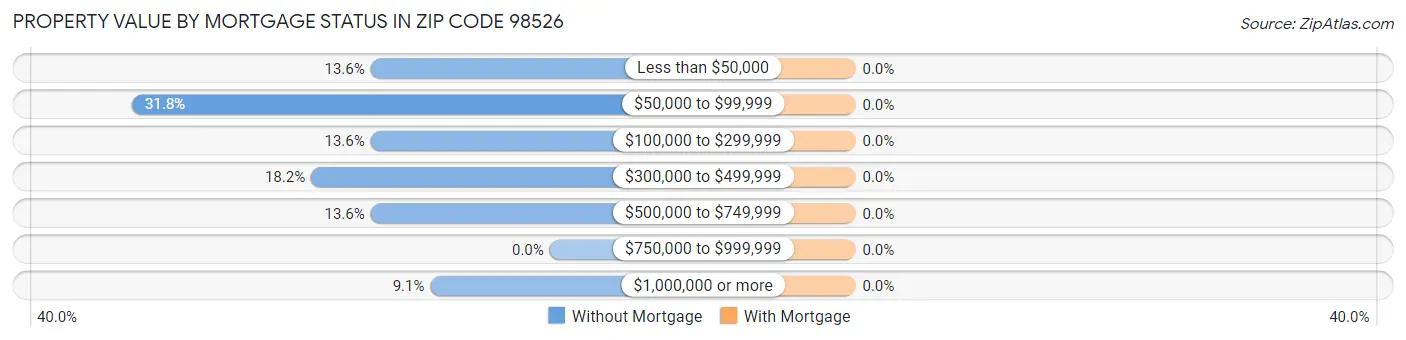 Property Value by Mortgage Status in Zip Code 98526