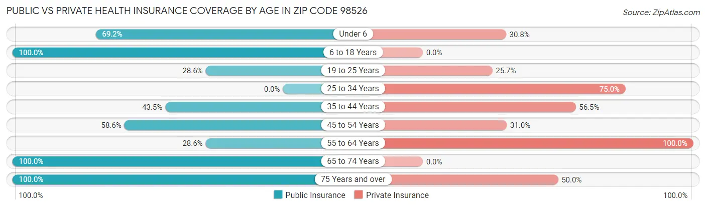 Public vs Private Health Insurance Coverage by Age in Zip Code 98526