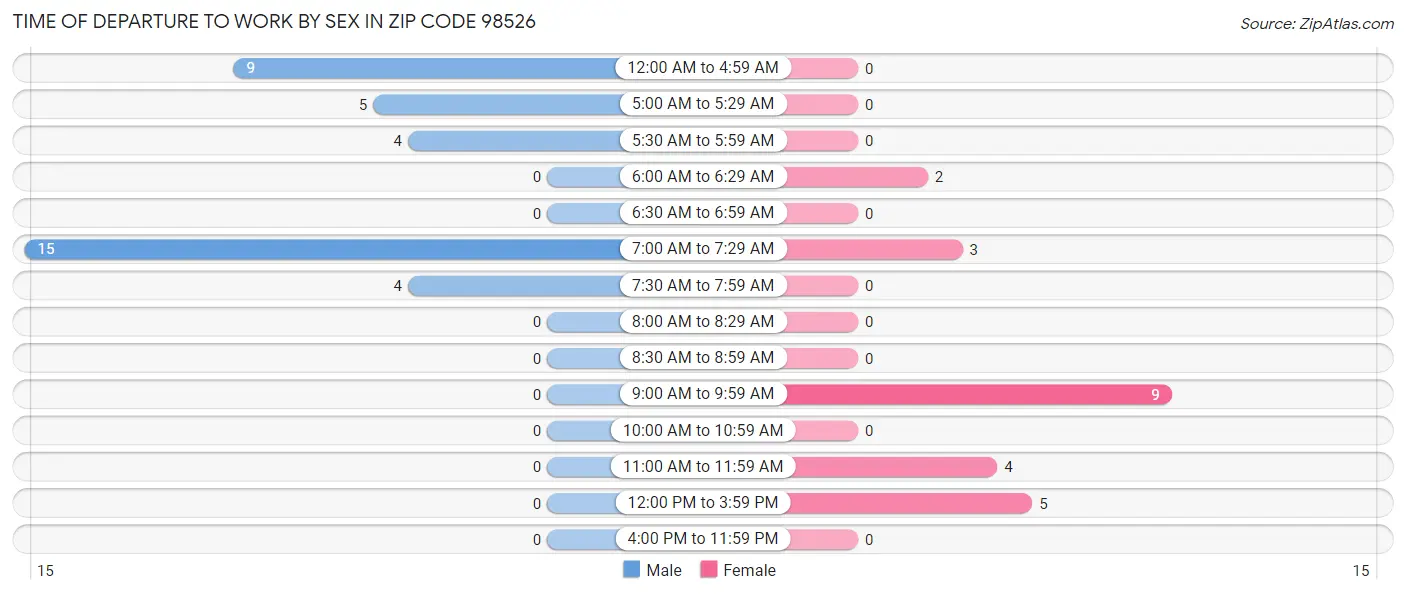 Time of Departure to Work by Sex in Zip Code 98526