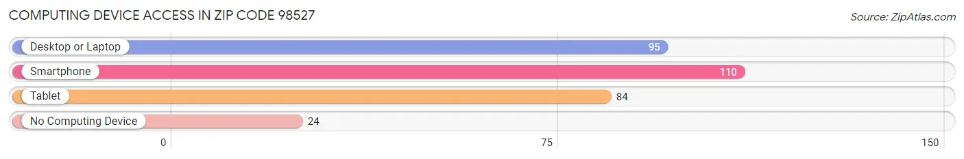 Computing Device Access in Zip Code 98527