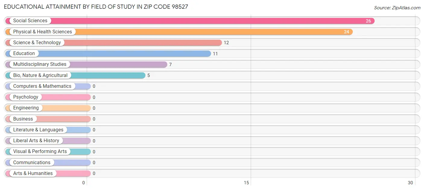 Educational Attainment by Field of Study in Zip Code 98527