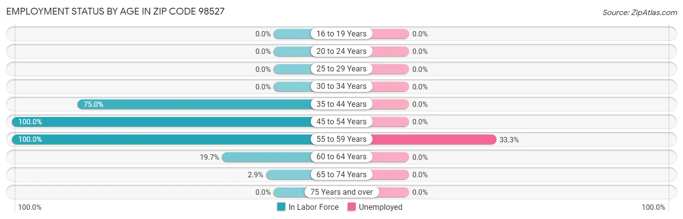 Employment Status by Age in Zip Code 98527