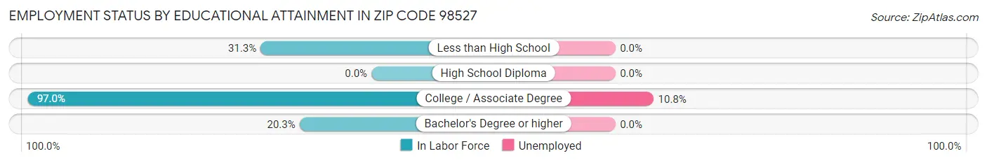 Employment Status by Educational Attainment in Zip Code 98527