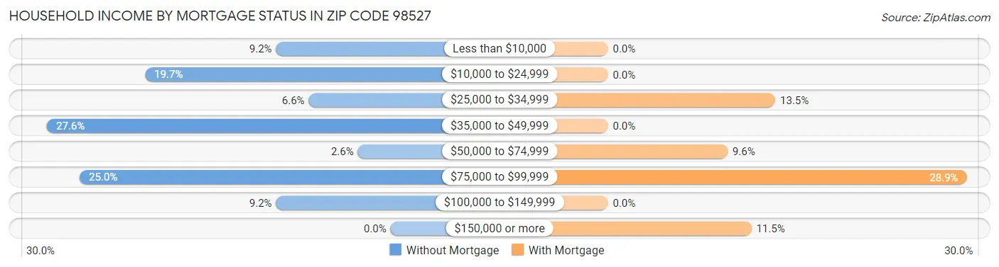 Household Income by Mortgage Status in Zip Code 98527