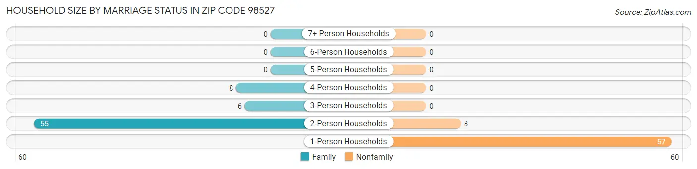 Household Size by Marriage Status in Zip Code 98527