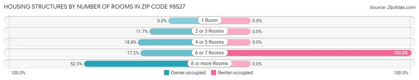 Housing Structures by Number of Rooms in Zip Code 98527