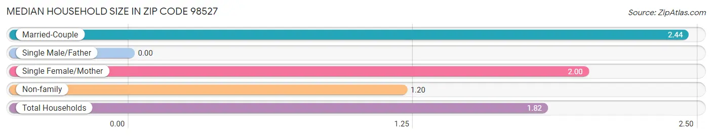 Median Household Size in Zip Code 98527