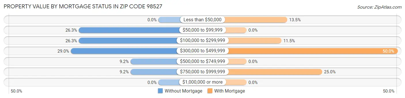 Property Value by Mortgage Status in Zip Code 98527