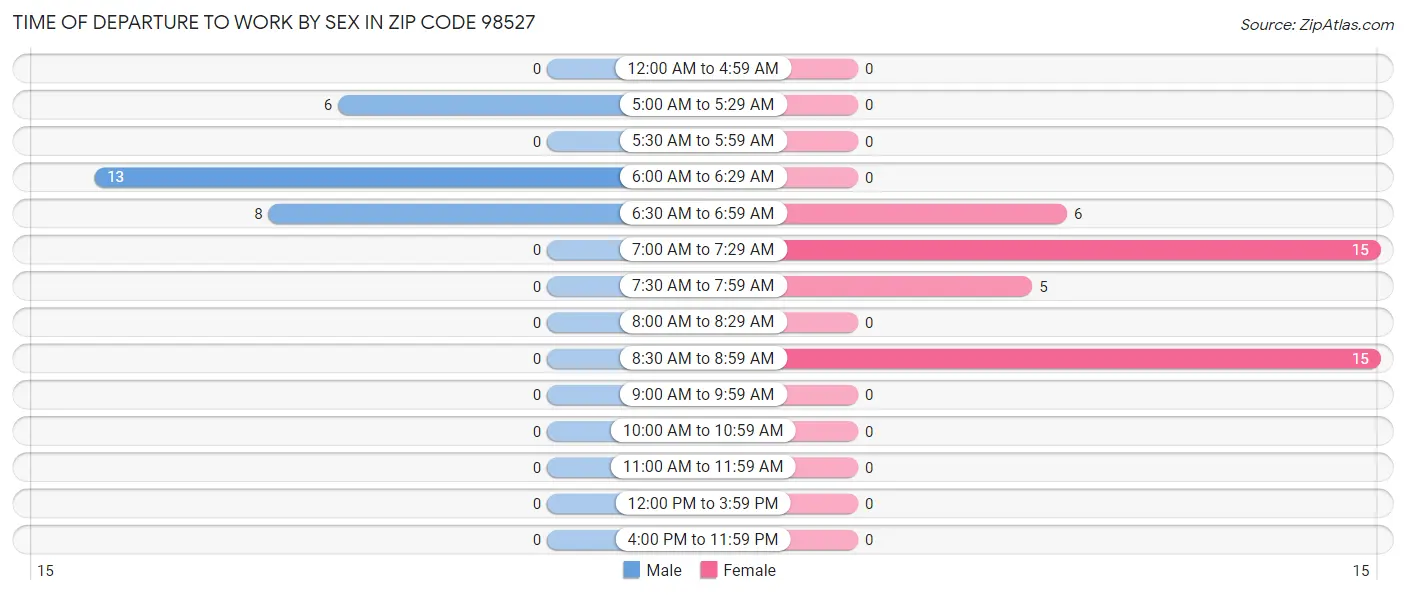 Time of Departure to Work by Sex in Zip Code 98527