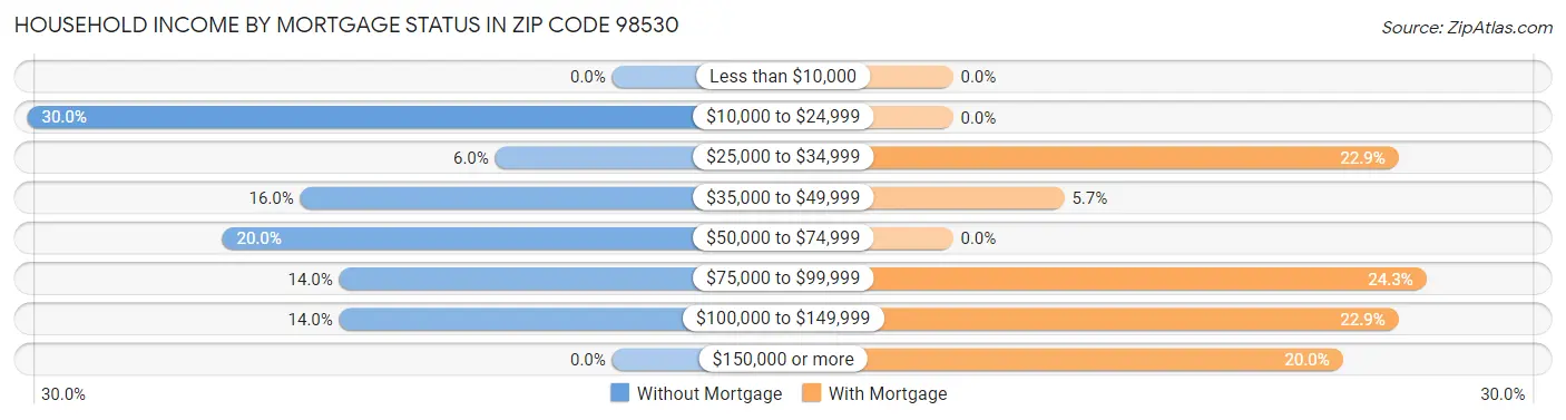 Household Income by Mortgage Status in Zip Code 98530