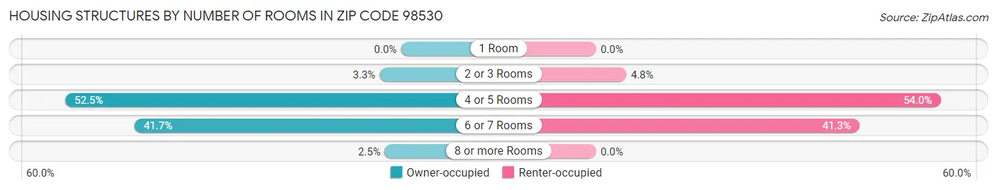 Housing Structures by Number of Rooms in Zip Code 98530