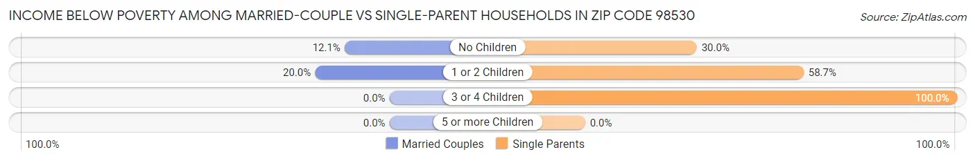 Income Below Poverty Among Married-Couple vs Single-Parent Households in Zip Code 98530