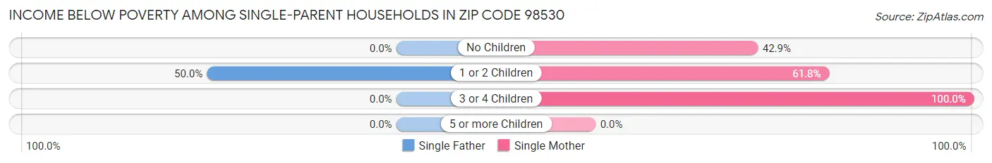Income Below Poverty Among Single-Parent Households in Zip Code 98530