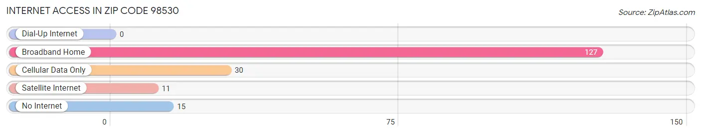 Internet Access in Zip Code 98530