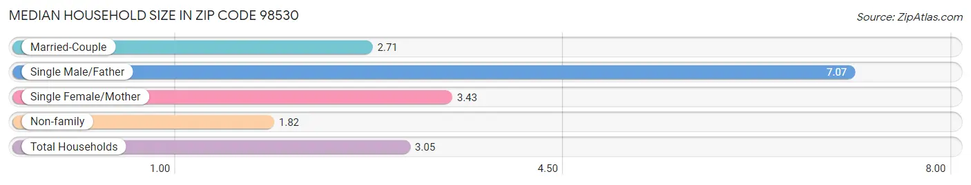 Median Household Size in Zip Code 98530