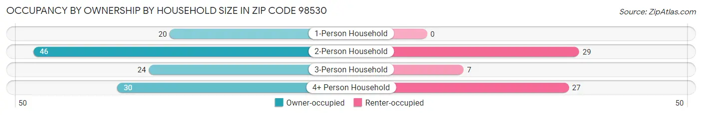 Occupancy by Ownership by Household Size in Zip Code 98530