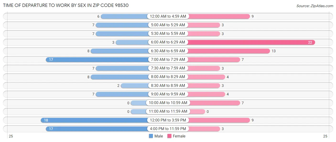 Time of Departure to Work by Sex in Zip Code 98530