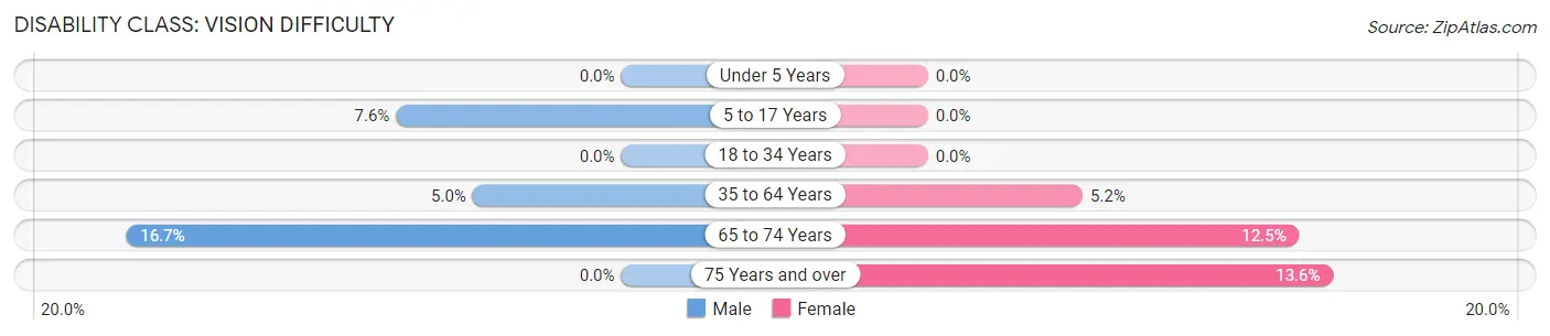 Disability in Zip Code 98530: <span>Vision Difficulty</span>