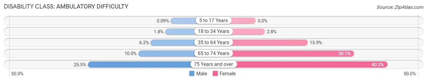 Disability in Zip Code 98531: <span>Ambulatory Difficulty</span>