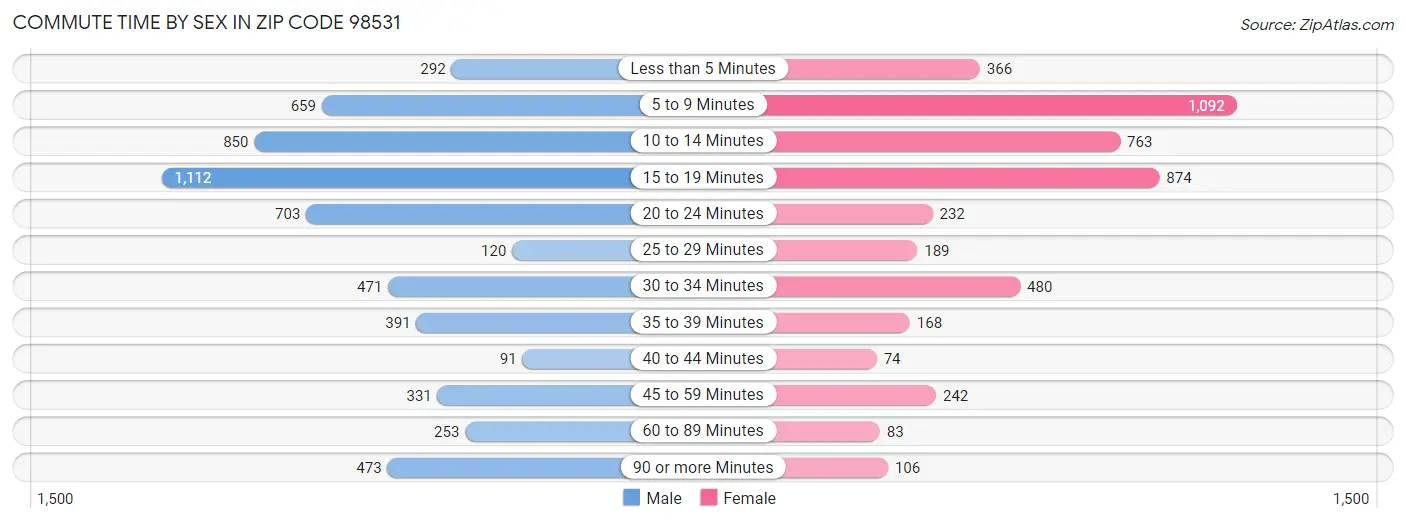 Commute Time by Sex in Zip Code 98531