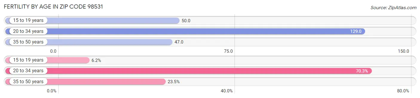 Female Fertility by Age in Zip Code 98531