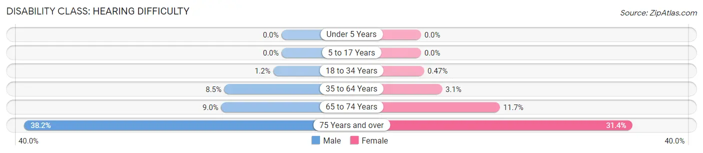 Disability in Zip Code 98531: <span>Hearing Difficulty</span>