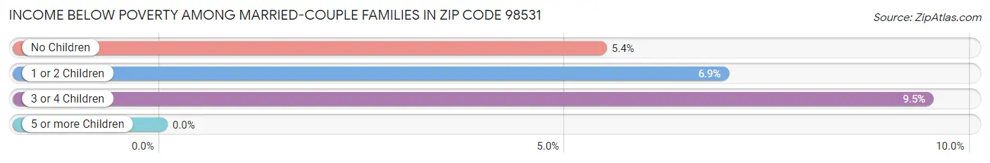 Income Below Poverty Among Married-Couple Families in Zip Code 98531