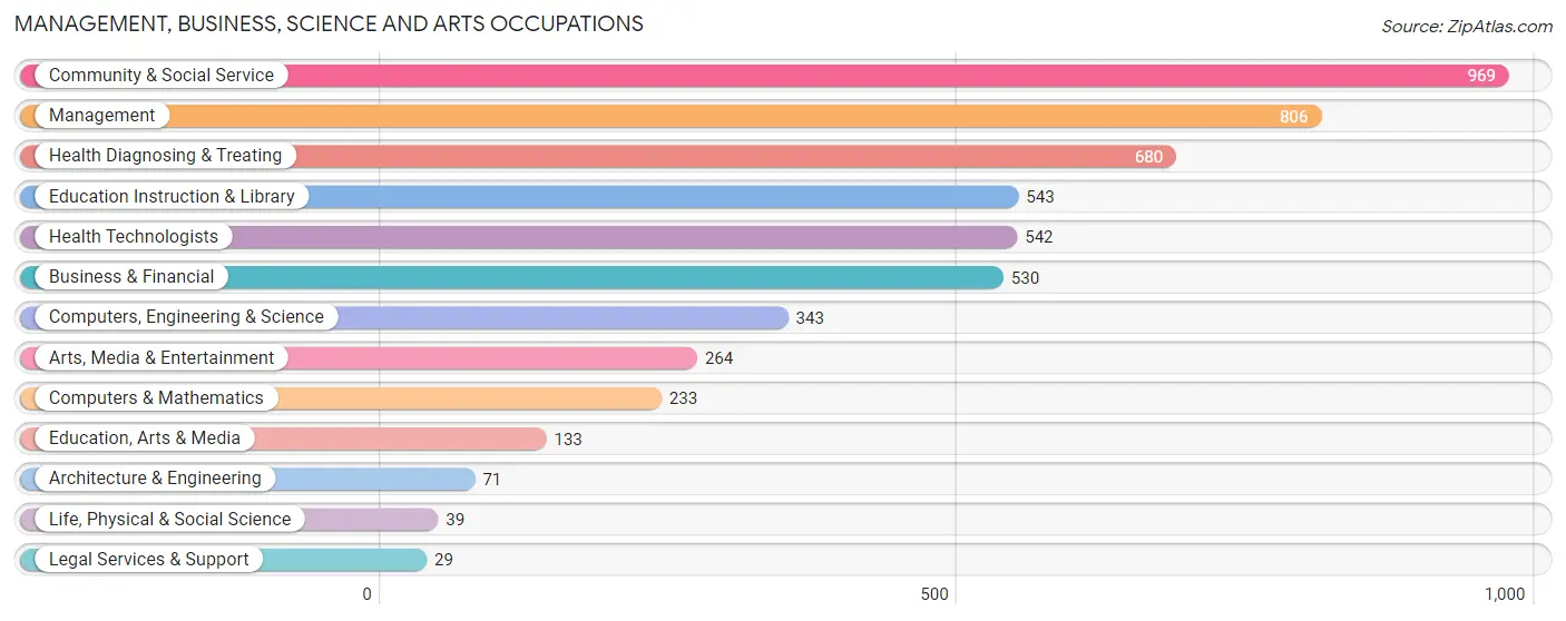 Management, Business, Science and Arts Occupations in Zip Code 98531