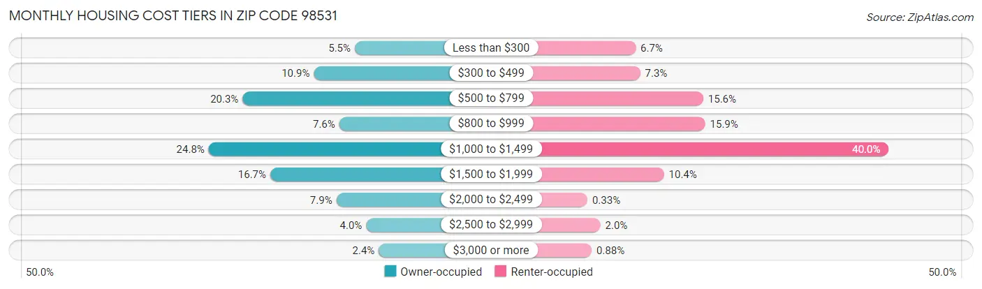 Monthly Housing Cost Tiers in Zip Code 98531