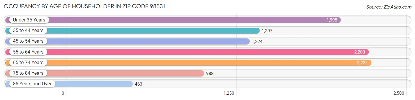 Occupancy by Age of Householder in Zip Code 98531