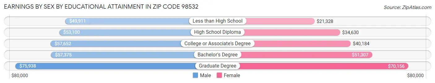 Earnings by Sex by Educational Attainment in Zip Code 98532